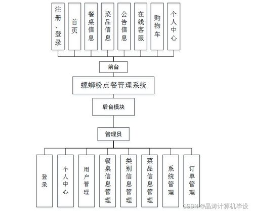 SSM框架下螺螄粉點(diǎn)餐管理系統(tǒng)的設(shè)計(jì)與實(shí)現(xiàn)