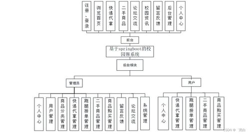 基于SpringBoot的校園互助平臺“校園幫”系統(tǒng)設(shè)計與實現(xiàn)