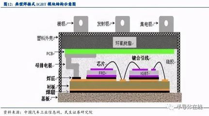 汽車功率半導(dǎo)體行業(yè)深度報告 5年近7倍增長空間，IGBT引領(lǐng)市場機遇