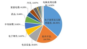 恒生科技指數(shù)ETF(513180)突飛猛進(jìn) 618電商銷售額同比高增，互聯(lián)網(wǎng)設(shè)備銷售成催化劑